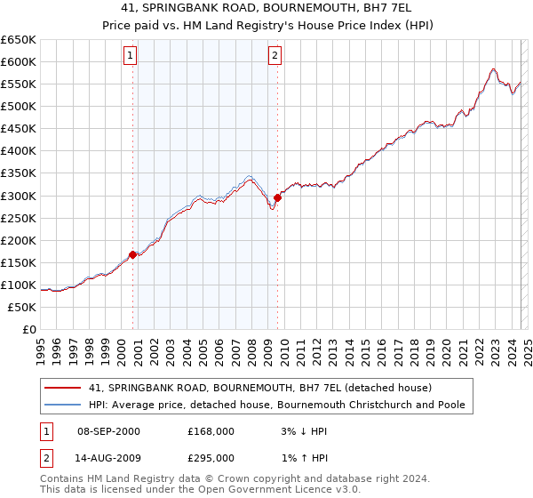 41, SPRINGBANK ROAD, BOURNEMOUTH, BH7 7EL: Price paid vs HM Land Registry's House Price Index