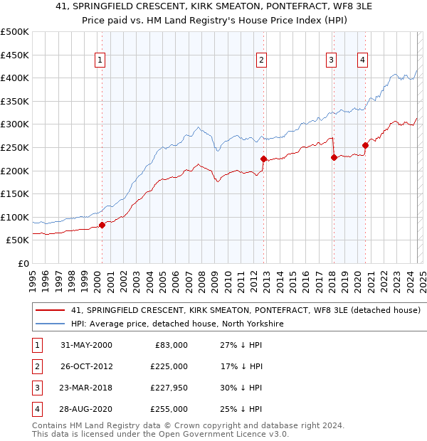 41, SPRINGFIELD CRESCENT, KIRK SMEATON, PONTEFRACT, WF8 3LE: Price paid vs HM Land Registry's House Price Index