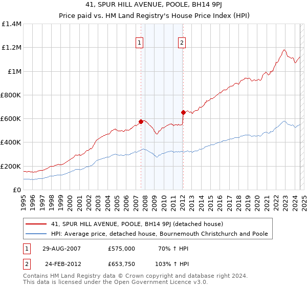 41, SPUR HILL AVENUE, POOLE, BH14 9PJ: Price paid vs HM Land Registry's House Price Index