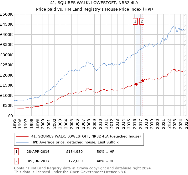 41, SQUIRES WALK, LOWESTOFT, NR32 4LA: Price paid vs HM Land Registry's House Price Index