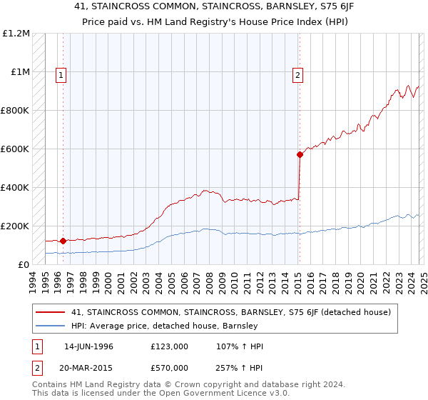 41, STAINCROSS COMMON, STAINCROSS, BARNSLEY, S75 6JF: Price paid vs HM Land Registry's House Price Index