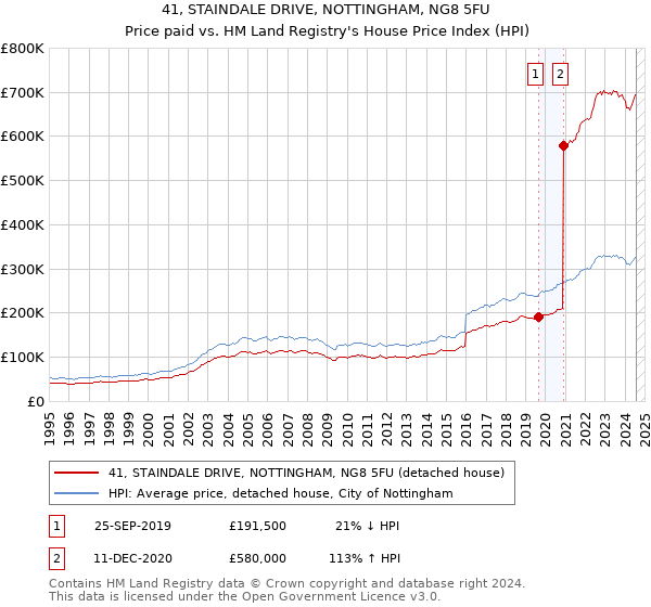 41, STAINDALE DRIVE, NOTTINGHAM, NG8 5FU: Price paid vs HM Land Registry's House Price Index