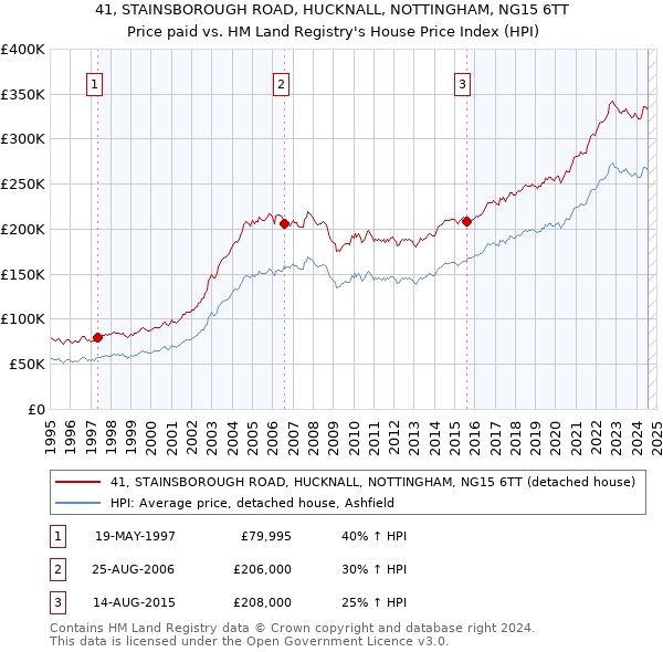 41, STAINSBOROUGH ROAD, HUCKNALL, NOTTINGHAM, NG15 6TT: Price paid vs HM Land Registry's House Price Index