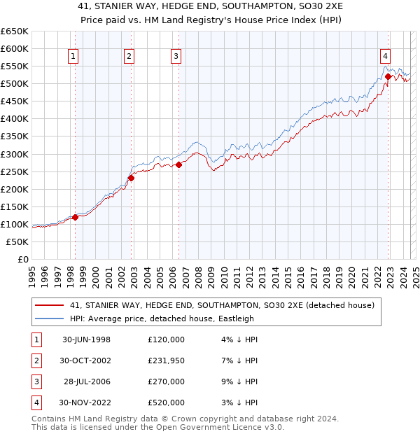 41, STANIER WAY, HEDGE END, SOUTHAMPTON, SO30 2XE: Price paid vs HM Land Registry's House Price Index