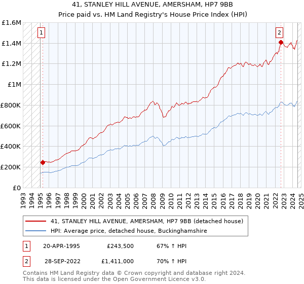 41, STANLEY HILL AVENUE, AMERSHAM, HP7 9BB: Price paid vs HM Land Registry's House Price Index