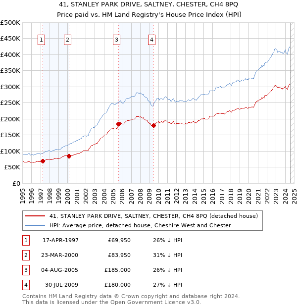 41, STANLEY PARK DRIVE, SALTNEY, CHESTER, CH4 8PQ: Price paid vs HM Land Registry's House Price Index