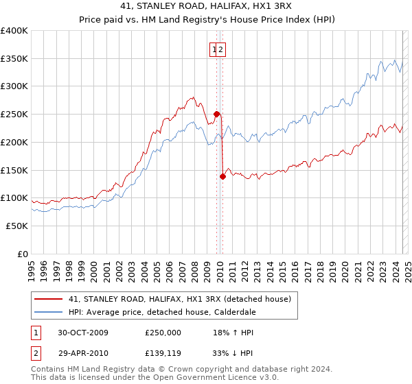 41, STANLEY ROAD, HALIFAX, HX1 3RX: Price paid vs HM Land Registry's House Price Index