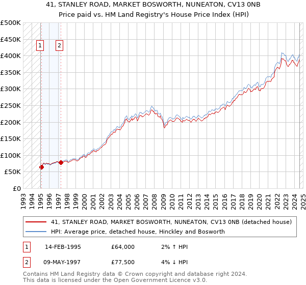 41, STANLEY ROAD, MARKET BOSWORTH, NUNEATON, CV13 0NB: Price paid vs HM Land Registry's House Price Index