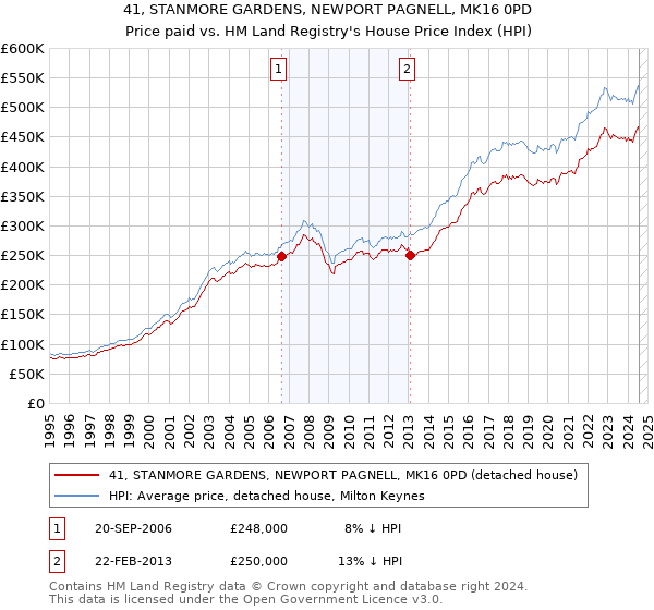 41, STANMORE GARDENS, NEWPORT PAGNELL, MK16 0PD: Price paid vs HM Land Registry's House Price Index