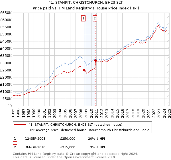 41, STANPIT, CHRISTCHURCH, BH23 3LT: Price paid vs HM Land Registry's House Price Index