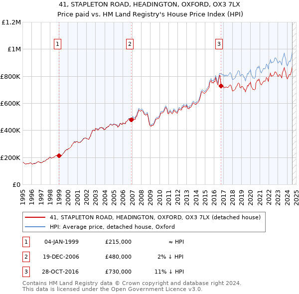 41, STAPLETON ROAD, HEADINGTON, OXFORD, OX3 7LX: Price paid vs HM Land Registry's House Price Index