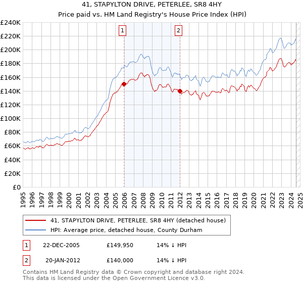 41, STAPYLTON DRIVE, PETERLEE, SR8 4HY: Price paid vs HM Land Registry's House Price Index