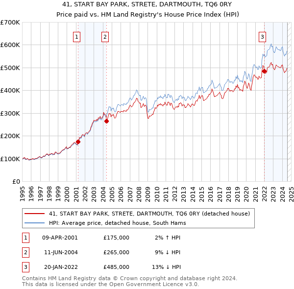 41, START BAY PARK, STRETE, DARTMOUTH, TQ6 0RY: Price paid vs HM Land Registry's House Price Index