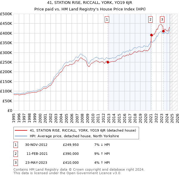 41, STATION RISE, RICCALL, YORK, YO19 6JR: Price paid vs HM Land Registry's House Price Index