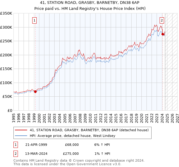 41, STATION ROAD, GRASBY, BARNETBY, DN38 6AP: Price paid vs HM Land Registry's House Price Index