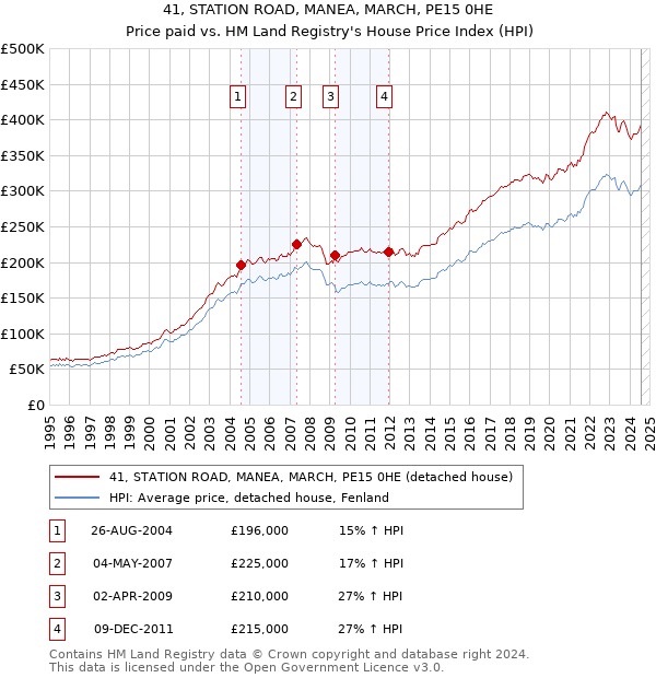 41, STATION ROAD, MANEA, MARCH, PE15 0HE: Price paid vs HM Land Registry's House Price Index