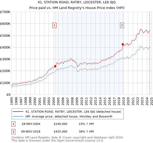 41, STATION ROAD, RATBY, LEICESTER, LE6 0JQ: Price paid vs HM Land Registry's House Price Index