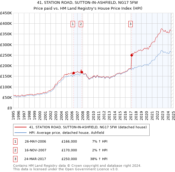 41, STATION ROAD, SUTTON-IN-ASHFIELD, NG17 5FW: Price paid vs HM Land Registry's House Price Index