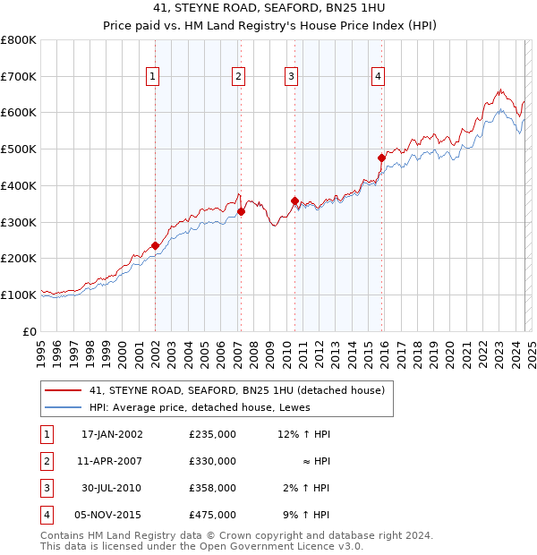 41, STEYNE ROAD, SEAFORD, BN25 1HU: Price paid vs HM Land Registry's House Price Index