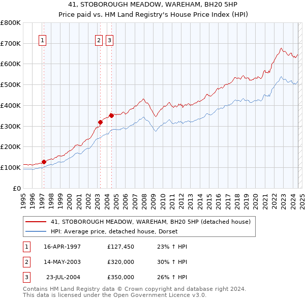 41, STOBOROUGH MEADOW, WAREHAM, BH20 5HP: Price paid vs HM Land Registry's House Price Index