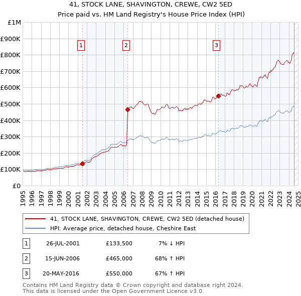 41, STOCK LANE, SHAVINGTON, CREWE, CW2 5ED: Price paid vs HM Land Registry's House Price Index