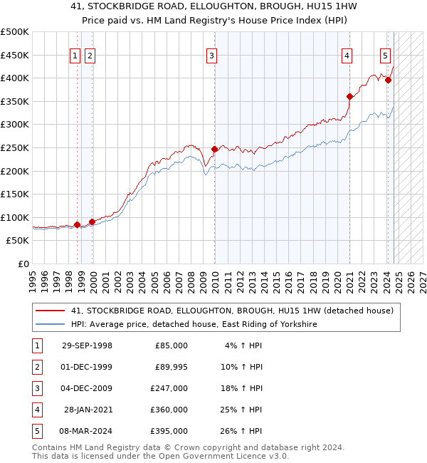 41, STOCKBRIDGE ROAD, ELLOUGHTON, BROUGH, HU15 1HW: Price paid vs HM Land Registry's House Price Index