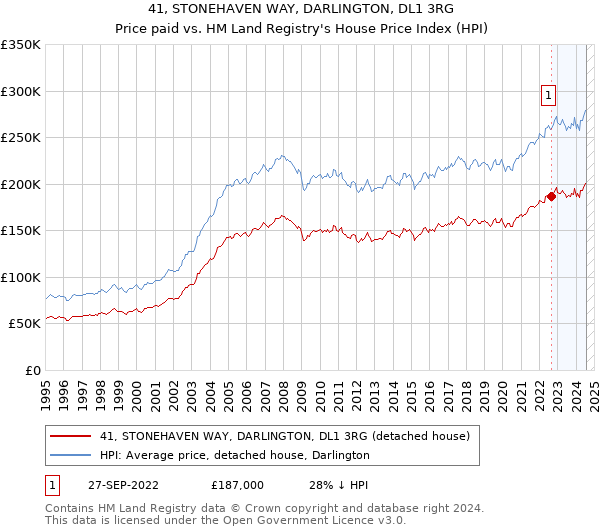 41, STONEHAVEN WAY, DARLINGTON, DL1 3RG: Price paid vs HM Land Registry's House Price Index