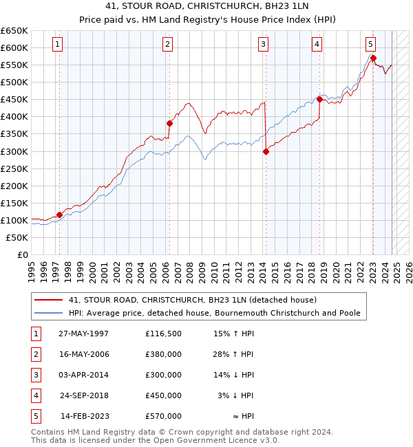 41, STOUR ROAD, CHRISTCHURCH, BH23 1LN: Price paid vs HM Land Registry's House Price Index