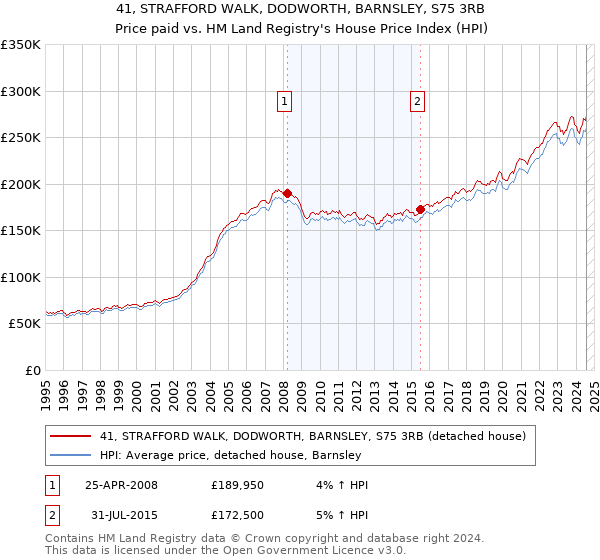 41, STRAFFORD WALK, DODWORTH, BARNSLEY, S75 3RB: Price paid vs HM Land Registry's House Price Index