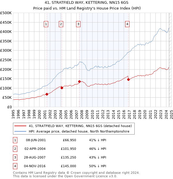 41, STRATFIELD WAY, KETTERING, NN15 6GS: Price paid vs HM Land Registry's House Price Index