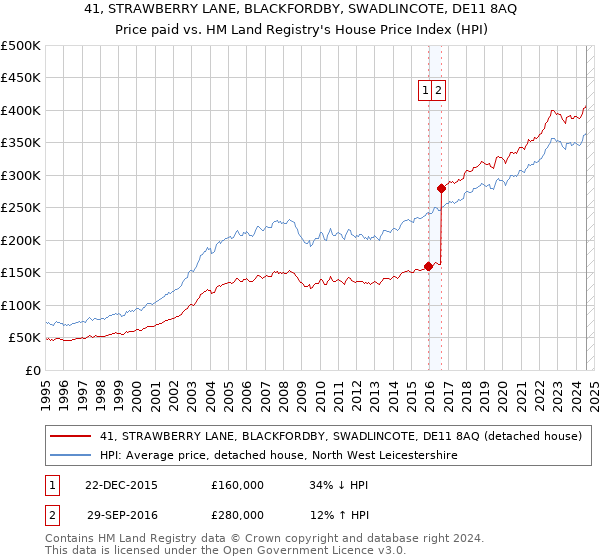 41, STRAWBERRY LANE, BLACKFORDBY, SWADLINCOTE, DE11 8AQ: Price paid vs HM Land Registry's House Price Index