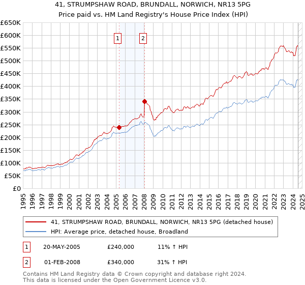 41, STRUMPSHAW ROAD, BRUNDALL, NORWICH, NR13 5PG: Price paid vs HM Land Registry's House Price Index