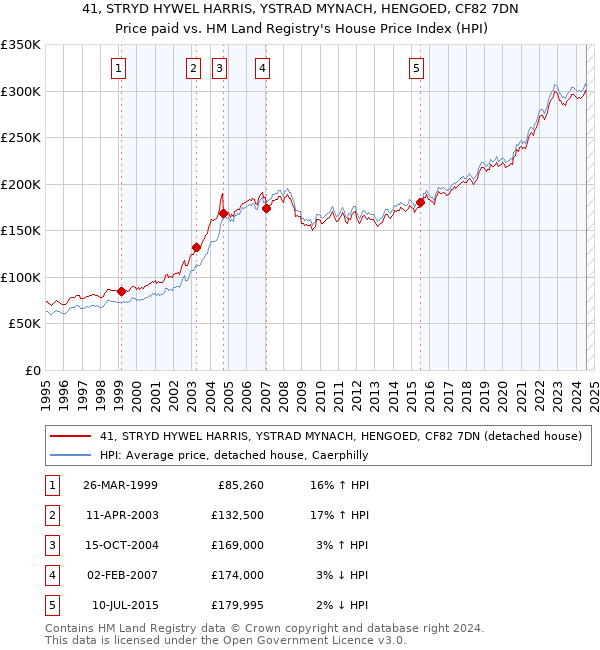 41, STRYD HYWEL HARRIS, YSTRAD MYNACH, HENGOED, CF82 7DN: Price paid vs HM Land Registry's House Price Index