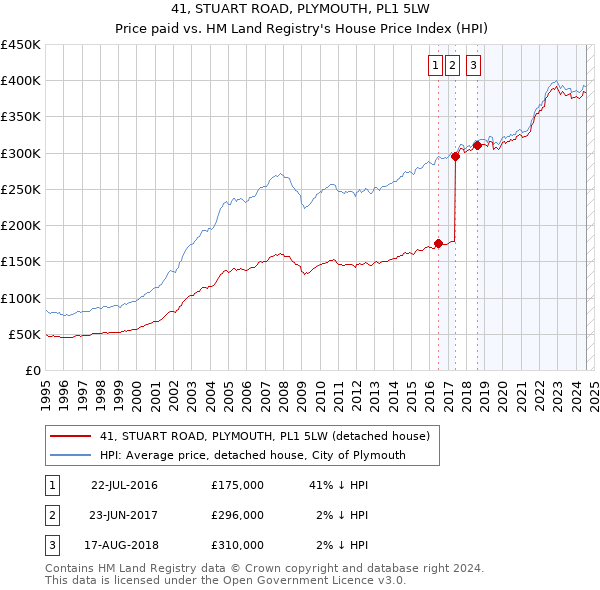 41, STUART ROAD, PLYMOUTH, PL1 5LW: Price paid vs HM Land Registry's House Price Index