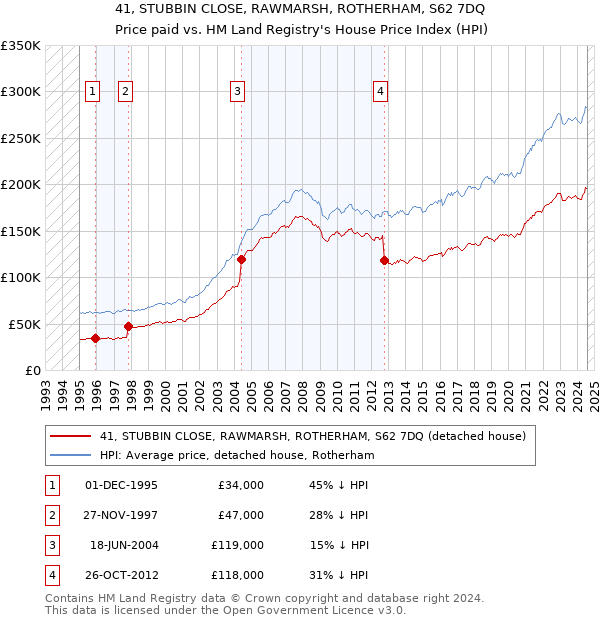 41, STUBBIN CLOSE, RAWMARSH, ROTHERHAM, S62 7DQ: Price paid vs HM Land Registry's House Price Index