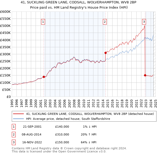 41, SUCKLING GREEN LANE, CODSALL, WOLVERHAMPTON, WV8 2BP: Price paid vs HM Land Registry's House Price Index