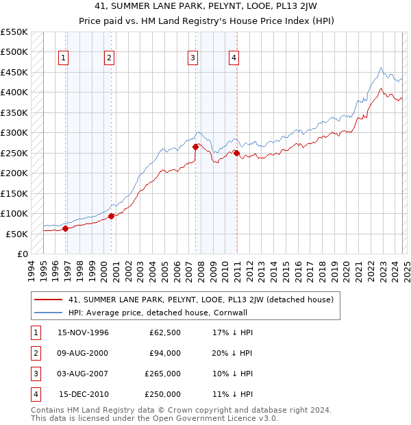 41, SUMMER LANE PARK, PELYNT, LOOE, PL13 2JW: Price paid vs HM Land Registry's House Price Index