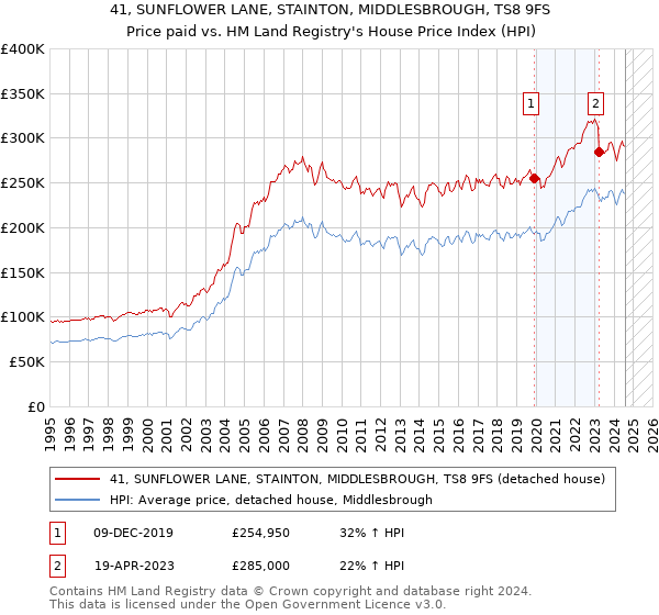 41, SUNFLOWER LANE, STAINTON, MIDDLESBROUGH, TS8 9FS: Price paid vs HM Land Registry's House Price Index