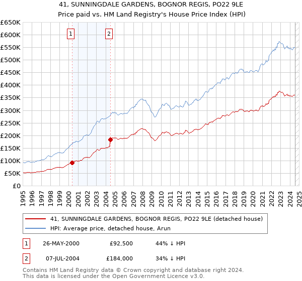 41, SUNNINGDALE GARDENS, BOGNOR REGIS, PO22 9LE: Price paid vs HM Land Registry's House Price Index