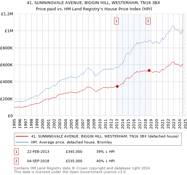 41, SUNNINGVALE AVENUE, BIGGIN HILL, WESTERHAM, TN16 3BX: Price paid vs HM Land Registry's House Price Index