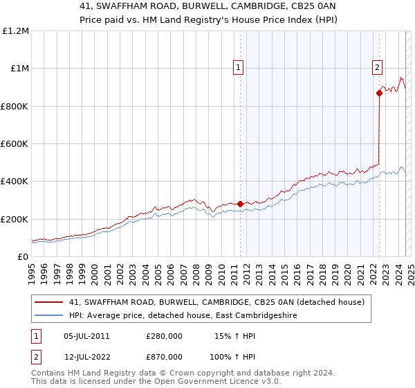 41, SWAFFHAM ROAD, BURWELL, CAMBRIDGE, CB25 0AN: Price paid vs HM Land Registry's House Price Index