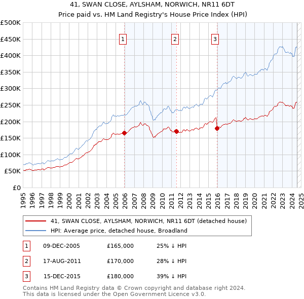 41, SWAN CLOSE, AYLSHAM, NORWICH, NR11 6DT: Price paid vs HM Land Registry's House Price Index