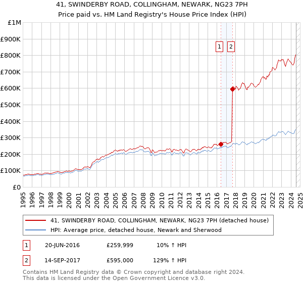 41, SWINDERBY ROAD, COLLINGHAM, NEWARK, NG23 7PH: Price paid vs HM Land Registry's House Price Index