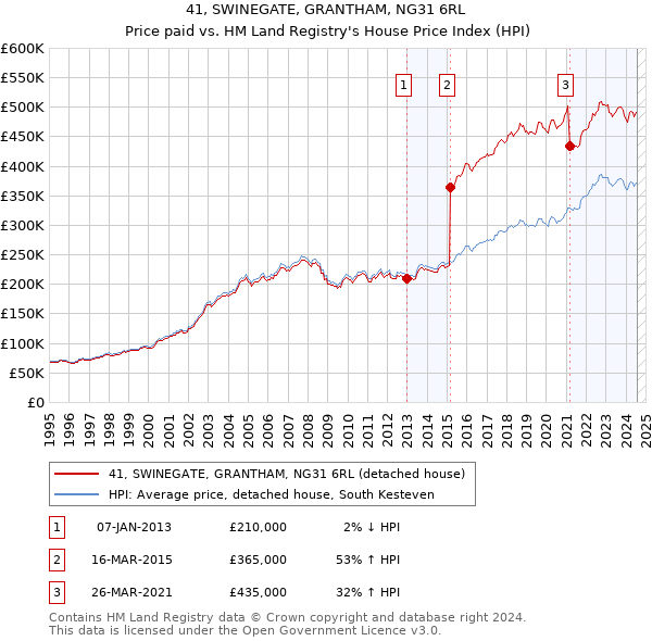 41, SWINEGATE, GRANTHAM, NG31 6RL: Price paid vs HM Land Registry's House Price Index