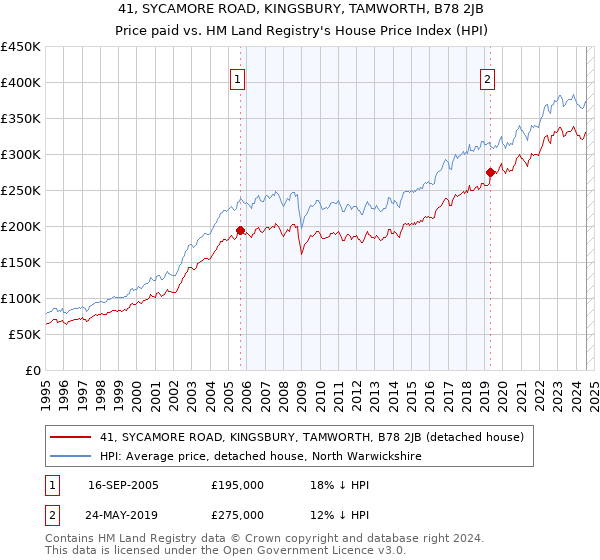 41, SYCAMORE ROAD, KINGSBURY, TAMWORTH, B78 2JB: Price paid vs HM Land Registry's House Price Index