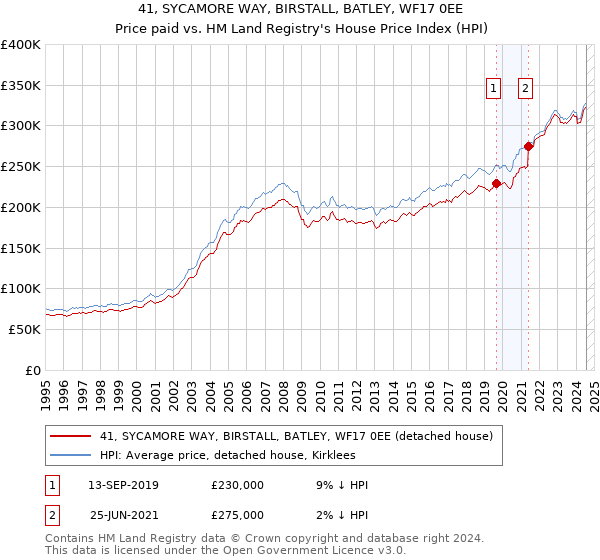 41, SYCAMORE WAY, BIRSTALL, BATLEY, WF17 0EE: Price paid vs HM Land Registry's House Price Index