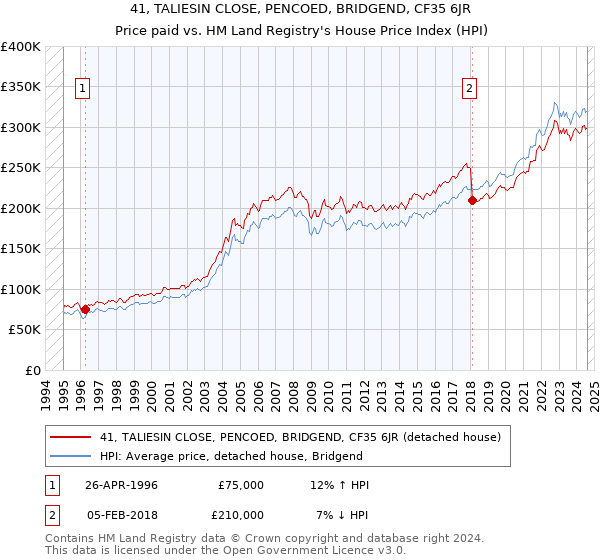 41, TALIESIN CLOSE, PENCOED, BRIDGEND, CF35 6JR: Price paid vs HM Land Registry's House Price Index