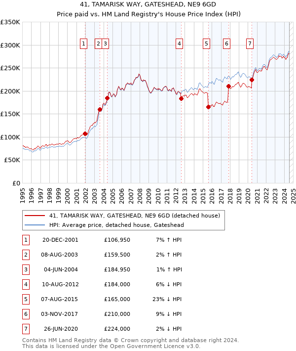 41, TAMARISK WAY, GATESHEAD, NE9 6GD: Price paid vs HM Land Registry's House Price Index