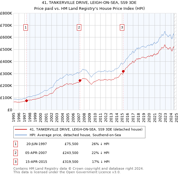 41, TANKERVILLE DRIVE, LEIGH-ON-SEA, SS9 3DE: Price paid vs HM Land Registry's House Price Index