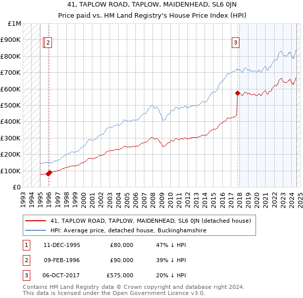 41, TAPLOW ROAD, TAPLOW, MAIDENHEAD, SL6 0JN: Price paid vs HM Land Registry's House Price Index